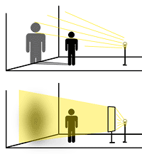 Schematische Darstellung von weichem bzw. hartem Licht